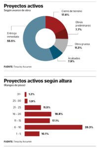 Gráfica de proyectos inmobiliarios por número de pisos en Perú